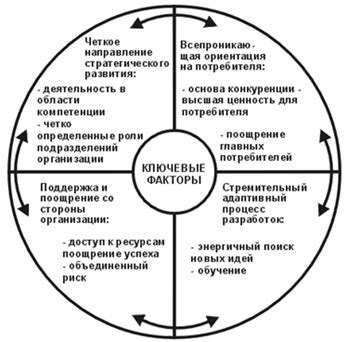 Возможность для руководителя стать создателем другой организации: ключевые факторы