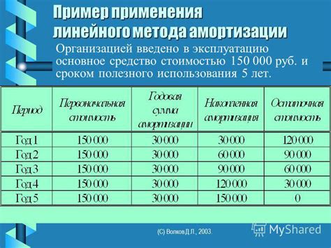 Возможность изменения даты начисления амортизации