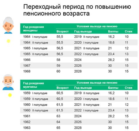 Возможность начисления пенсионных баллов в зависимости от года