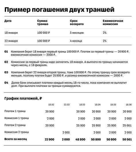 Возможность одновременного погашения двух кредитов