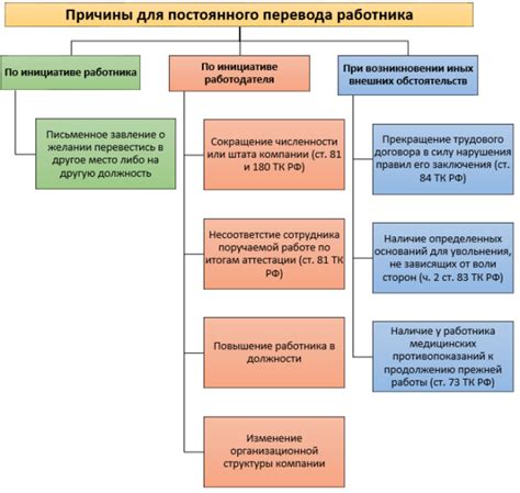 Возможность перевода на другую должность