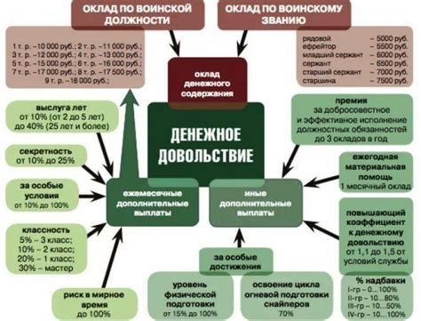 Возможные доплаты и льготы