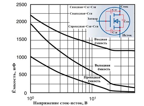 Возможные сложности при анализе характеристик mosfet транзисторов