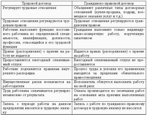 Возможные типы трудовых договоров для прекращения в период испытательного срока