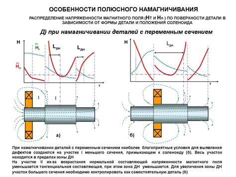 Возможные эффекты намагничивания при использовании магнитного чехла