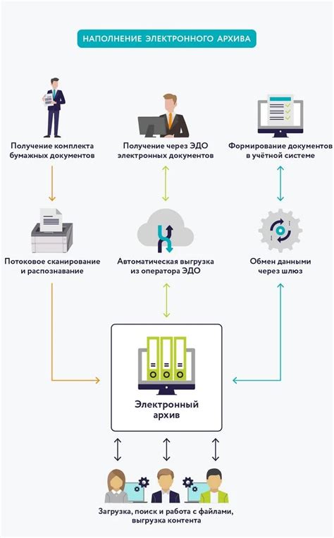 Возникновение и развитие электронных документов