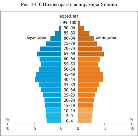 Возрастная структура населения: основные понятия и показатели