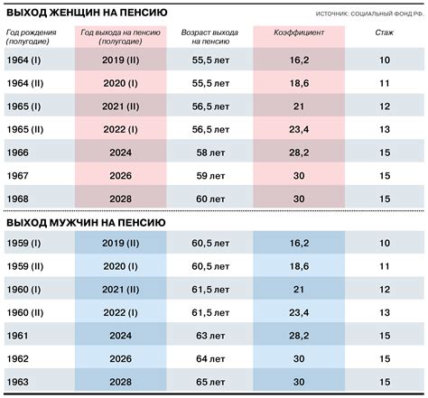 Возраст выхода на пенсию в России сегодня