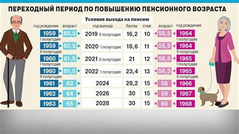 Возраст для начала выплаты пенсии