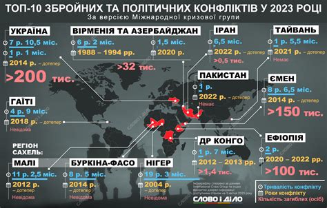 Войны и конфликты: последствия деятельности человека