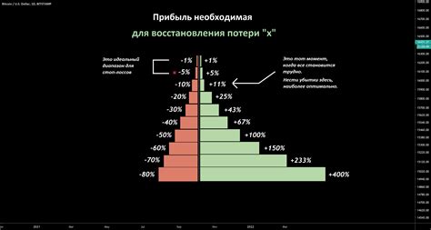 Восстановление после убытков