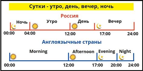 Время суток как критерий начала вечера