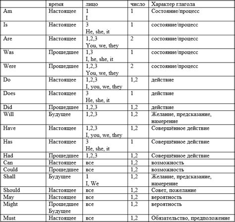 Вспомогательные глаголы: незаменимые помощники в образовании различных временных форм