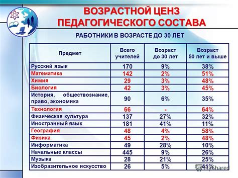 Второй шаг: Возрастной ценз