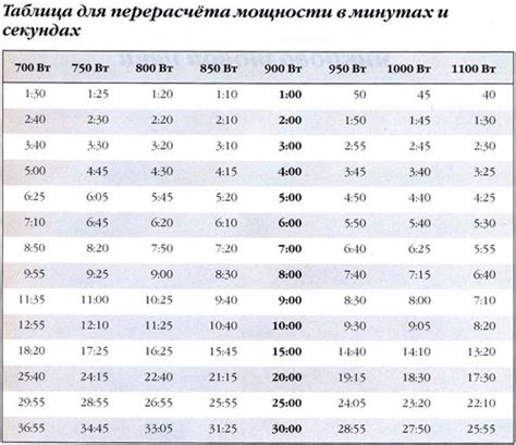 Выберите соответствующие параметры приготовления в микроволновке