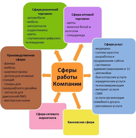 Выборка сфер деятельности, характеризующихся высоким количеством неофициальной занятости и низкими доходами