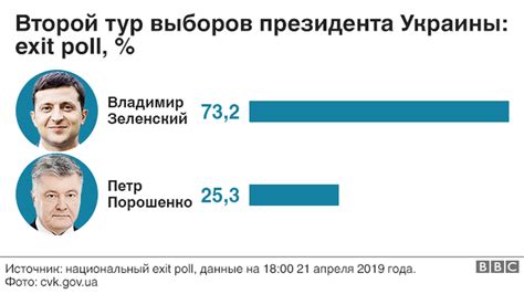 Выборы президента Украины