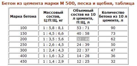 Выбор и заказ компонентов для бетонной смеси: Как правильно подготовиться к заливке