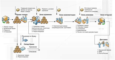 Выбор магазина и проверка наличия товара