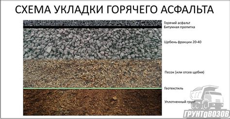 Выбор подходящего асфальта и способа укладки