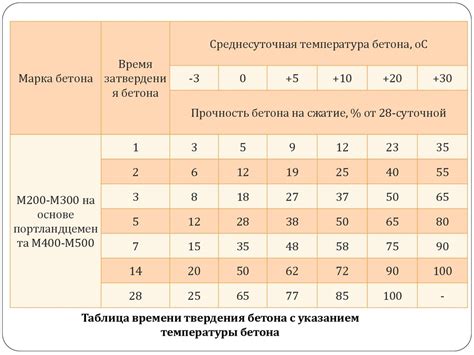 Выбор подходящей композиции бетона для низких температур