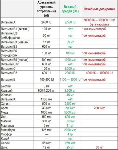 Выбор правильной дозировки витаминов группы B: значимость тщательного подхода