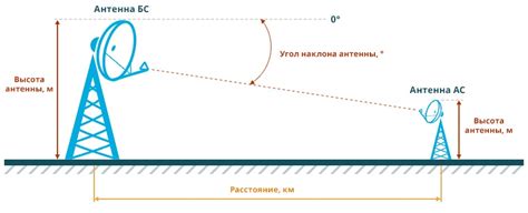 Выбор угла наклона антенны для снижения вмешательств