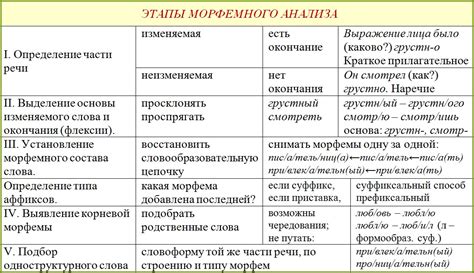 Выделение морфем и их грамматическое значение в процессе морфологического анализа