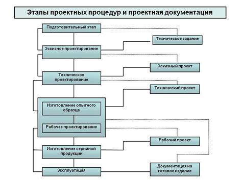 Выполнение основных этапов процесса создания жилого объекта для частного предпринимателя без вовлечения саморегулируемой организации