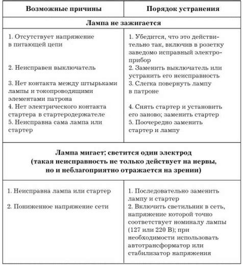 Выявление возможных причин неисправности: дополнительные подходы