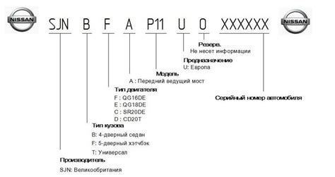 Выявление года выпуска автомобиля по коду модели и серии