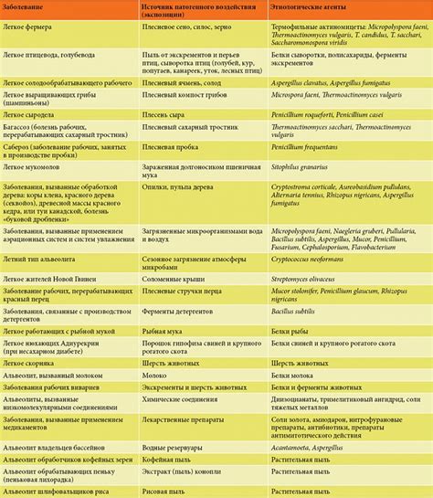 Выявление распространенности симптомов и основные подходы к диагностике