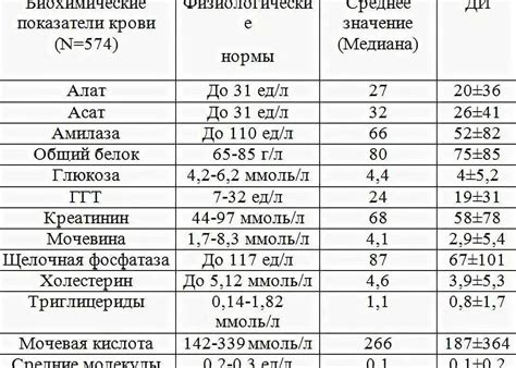 ГГТП: какие значения считаются нормальными у взрослых