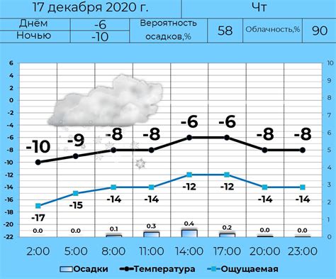 Где отыскать свежие сведения о прогнозе погоды для своего региона?