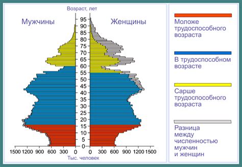 Географические различия в динамике возрастного состава населения