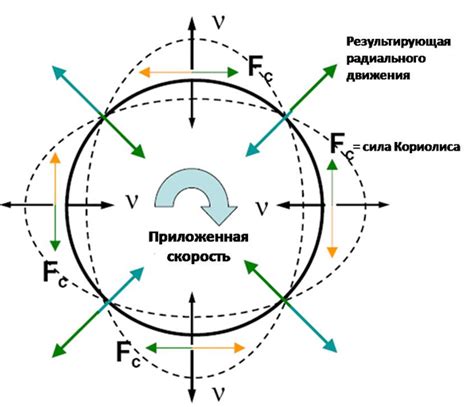 Гироскоп: определение и принцип работы