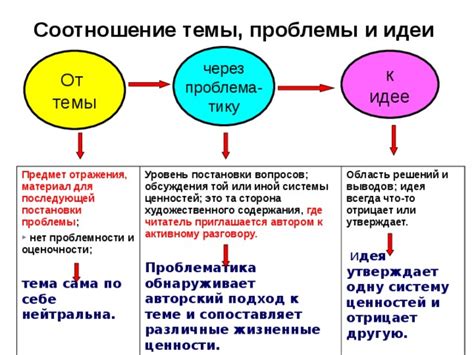 Главные идеи и темы, развитые автором