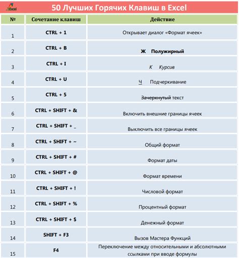 Горячие клавиши для активации окна "Формат"