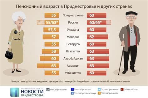 Границы возраста для получения пенсии