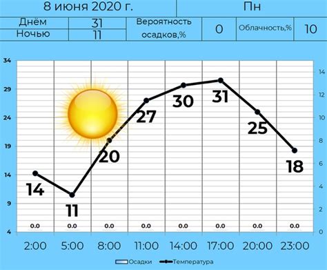 График и продолжительность блокировок автодорог