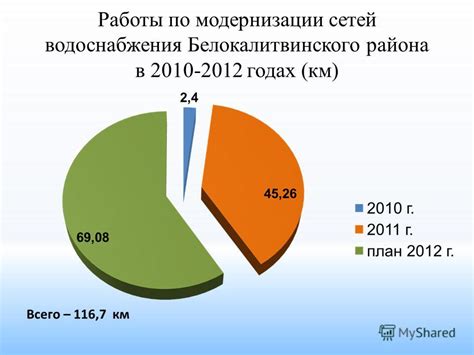 Данные о состоянии водоснабжения в разных регионах