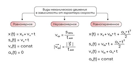 Движение с равномерным и неравномерным ускорением