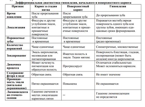 Диагностика гипоплазии