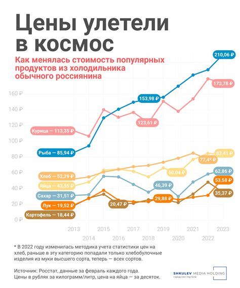 Динамика изменения цен на ключевые активы в предыдущем году