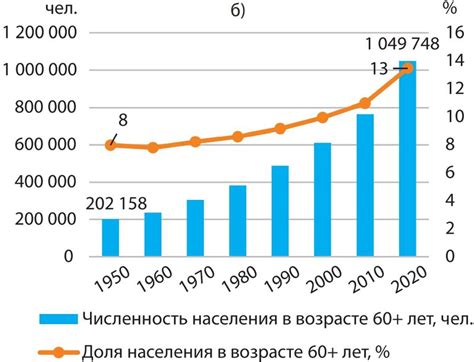 Динамика и перспективы развития возрастной структуры населения