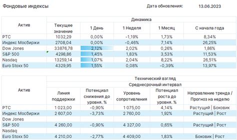 Динамика цен на основные активы: взгляд в будущее