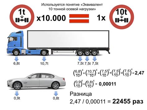 Долговременные нагрузки на автомобиль