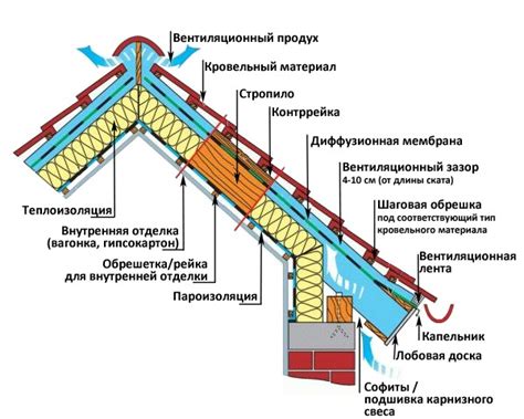 Дополнительные меры для повышения теплоизоляции мансарды