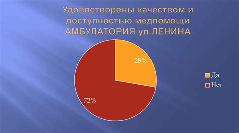 Доступность и качество медицинских услуг