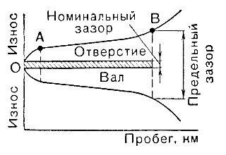 Зависимость износа автомобиля от его пройденного расстояния